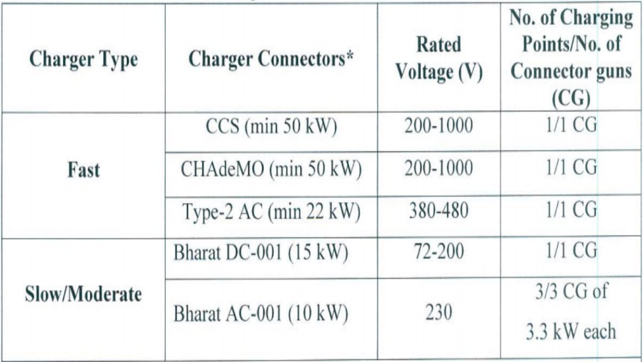 Standard EV Charging Stations mandated by the Govt.<br>