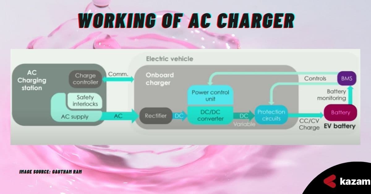 AC Charger India, Electric Car, Kazam EV, Kazam AC Charger
