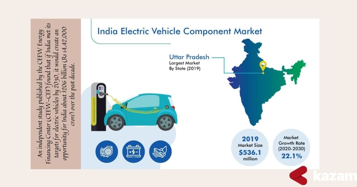 Electric vehicle industry,Electric vehicle industry by 2030,Electric vehicle industry in India,Electric vehicle,Electric car,Electric bike,Electric vehicle price in India,Kazam,Kazam EV,Kazam Charger